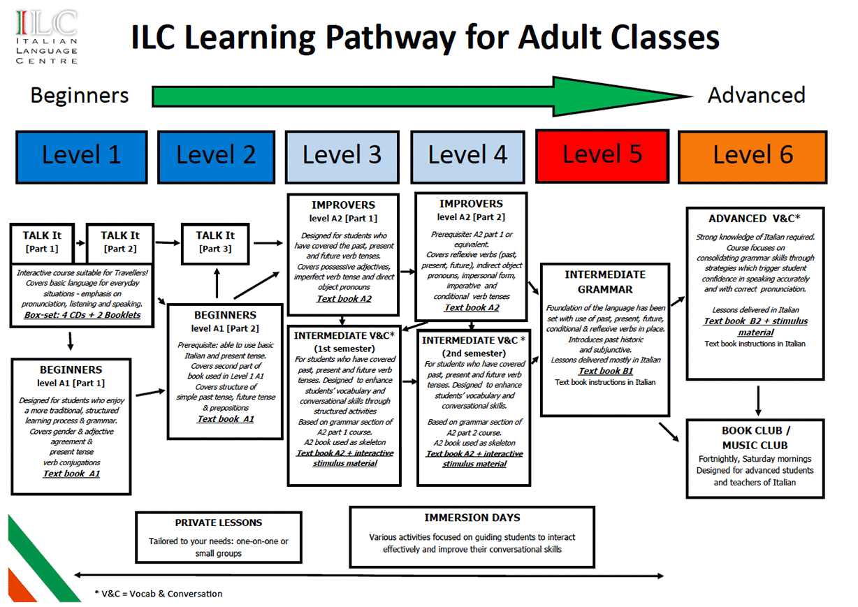 Italian language classes in Brisbane - ILC Learning Pathway 2020