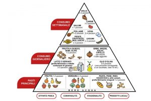 Pyramid of the mediterranean diet